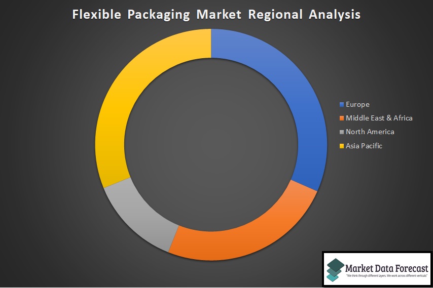 Flexible Packaging Market Regional Analysis